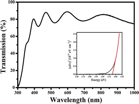 Electrical Resistivity Versus Temperature Plot Of Ito Thin Films Blue Download Scientific