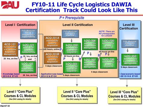 Dau Life Cycle Chart