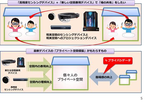 新生活様式におけるコミュニティ形成のためのサイバーフィジカル空間共有基盤 大阪大学 山口研究室