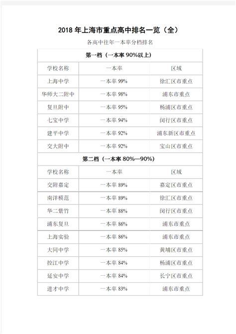 2018年上海市重点高中排名一览全 文档之家