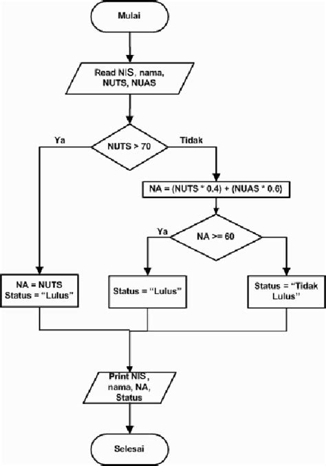 Algoritma Flowchart Untuk Mengkonversi Nilai Ke Huruf Flowchart Porn