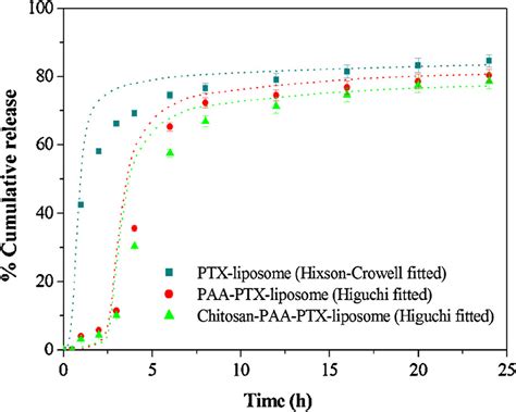 In Vitro Drug Release Profiles Of Various Ptx Loaded Formulations