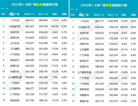 上半年厂商销量榜出炉，广汽丰田突破50万辆首超一汽丰田 Ofweek新能源汽车网