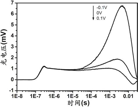 一种电场或磁场诱导下测量半导体光电材料瞬态光电压的方法与流程