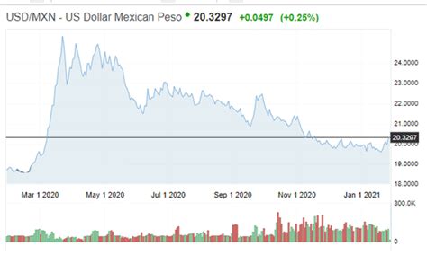 USD/MXN: US Dollar to Strengthen Post-NAFTA