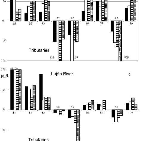 Seasonal Variation Of Dissolved Oxygen Saturation Percentages A