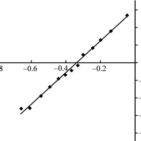 Evolution Of The Electronic Absorption Spectrum Of Compound Ii In The