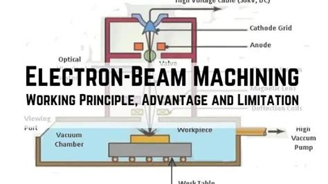 Electron Beam Machining [Working Principle, Advantage] EBM