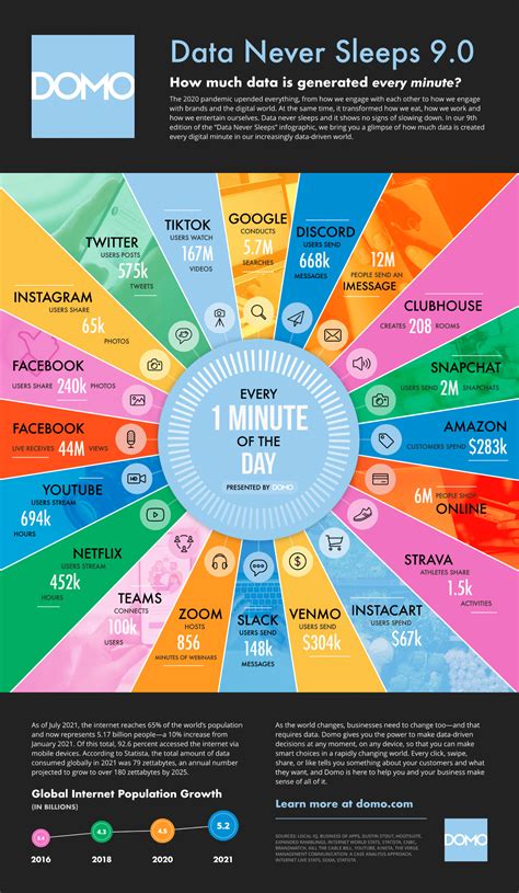 Infographie Que Se Passe T Il Sur Internet En 1 Minute En 2022 Et