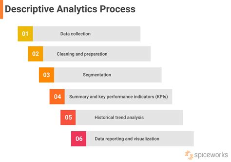 Descriptive Analytics Definition Process And Examples Spiceworks