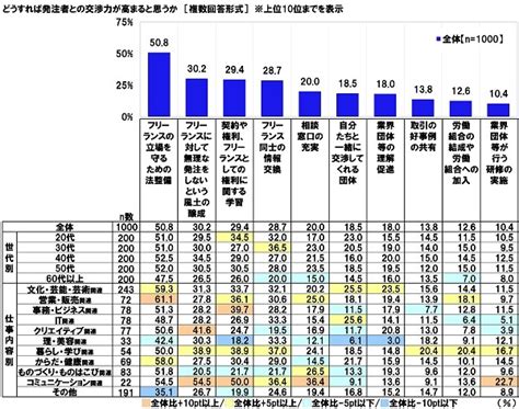 連合調べ 「フリーランスとして仕事上でトラブルを経験したことがある」461、文化・芸能・芸術関連では588 経験したトラブル 1位