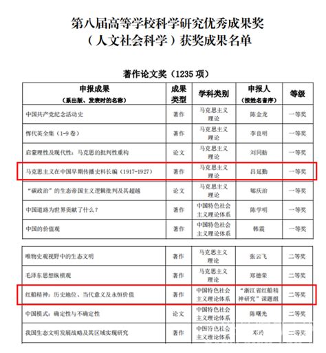 我校两项成果分获教育部第八届高等学校科学研究优秀成果人文社会科学一、二等奖 嘉院要闻 嘉兴学院新闻网