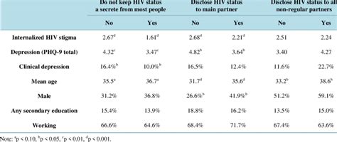 Bivariate Correlates Of Measures Of Hiv Disclosure Download