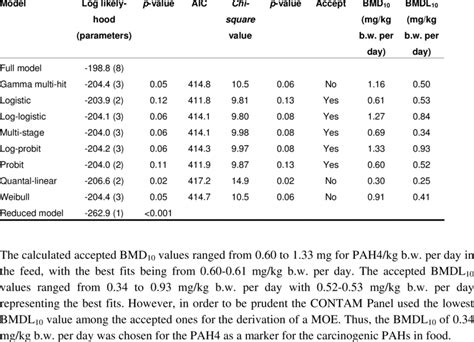 BMD 10 and BMDL 10 calculations for the sum of 4 PAHs based on total ...