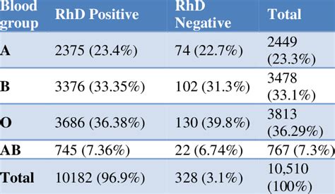 Distribution Of Abo And Rh D Blood Groups Download Scientific Diagram