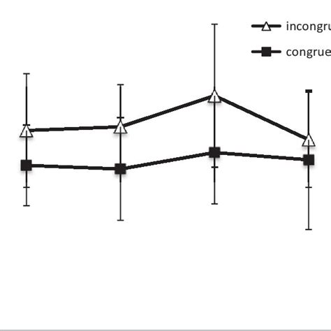 Mean ±sd Congruent And Incongruent Response Times To The Stroop Test