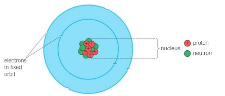 IB MYP 4-5 Physics | Atomic physics | Atomic structure, particles ...