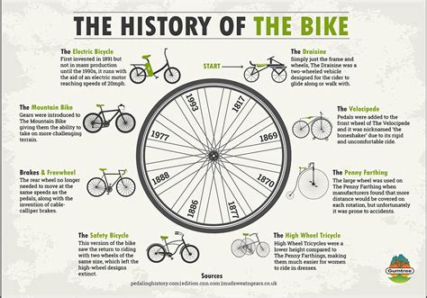 history  bicycles