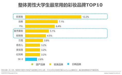 2018年大学生消费洞察报告 知乎