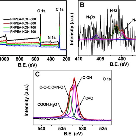 A Extensive XPS Spectra Of Carbons Derived Of PNPEA B