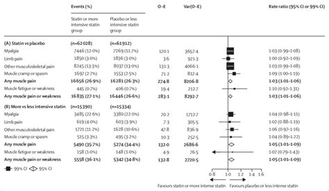 Effect On Muscle Adverse Events In Trials Of Any Statin Regimen Versus