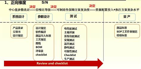 孙磊：全生命周期质量管理概述 ‖ 电子产品质量与可靠性技术峰会 维科号