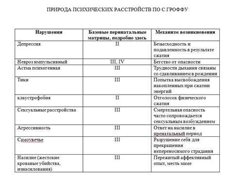 Матрица грофа пренатальная: 5. Перинатальные матрицы С. Гроффа