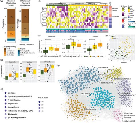 Role Of Myeloid Cells In System Level Immunometabolic Dysreg Aids