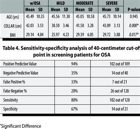 Collar Size And Bmi Related To Severity Of Osa Download Scientific