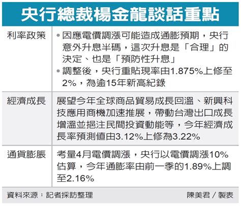 經濟日報 20240322意外！央行升息半碼抗通膨02 Hami書城。快讀