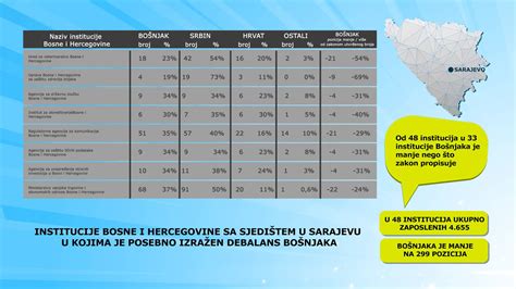 Debalans Bošnjaka Institucije Bosne i Hercegovine sa sjedištem u