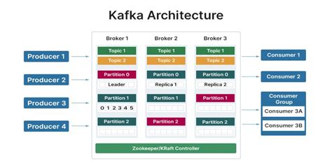 Steps To Take To Choose The Right Apache Kafka Cluster Configuration