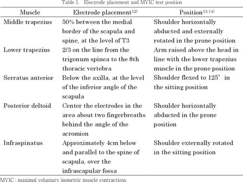 Table 1 From An Adequate Period For The Low Row Procedure After Rotator