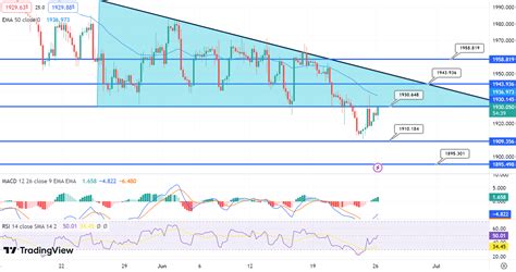 GOLD Price Analysis – June 26, 2023 - LonghornFX