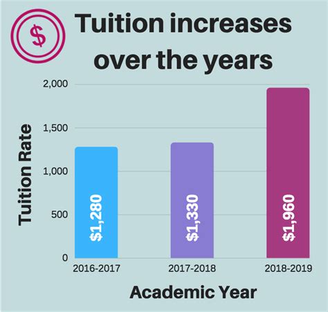 Board Of Trustees Approves 2 000 Tuition Increase For 2018 19