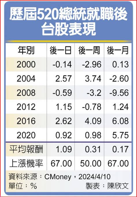 台股迎520行情 法人：選股不選市 日報 工商時報