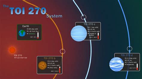 Three Newly Discovered Exoplanets Among Closest To Earth Nasa