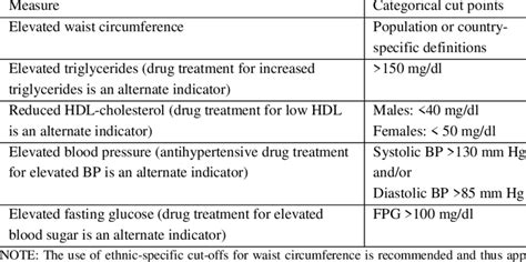 Criteria For The Clinical Diagnosis Of Metabolic Syndrome Ms