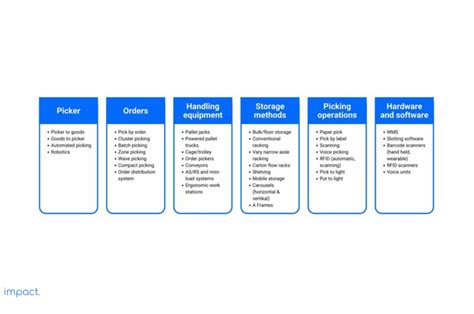 3 Picking Strategies in Warehouse Operations