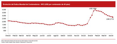 Fletes Mar Timos Continuar An A La Baja Pese A Crisis Del Medio Oriente