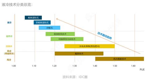 液冷数据中心产业格局全景解析 液冷数据中心上游主要为产品零部件，包括接头、cdu、电磁阀、tank、maniflod等。中游主要为液冷服务器