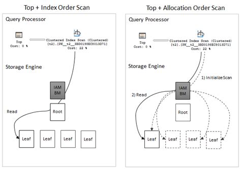 SQL Server NOLOCK And Top Optimization