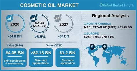 Cosmetic Oil Market Size & Share | Industry Statistics - 2027