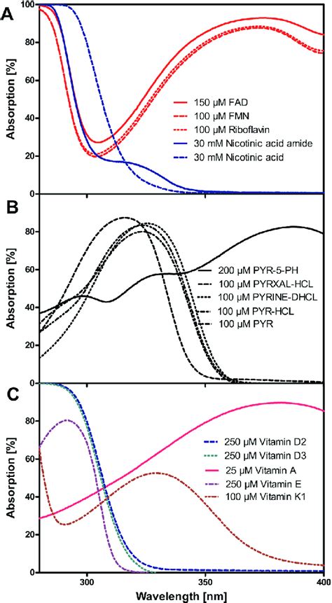 The Measured Absorption Spectra Of The Different Investigated Vitamins