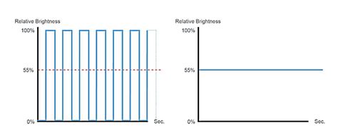 Sistemas de atenuación LED y su relación con el problema de flicker