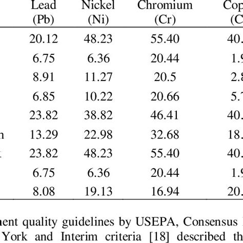 Heavy Metals Concentration Mgkg Dry Weight Of Shitalakshya River