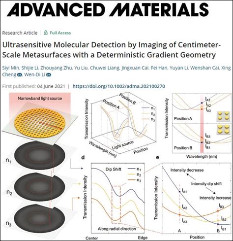 AM确定性梯度几何厘米级超表面成像助力超灵敏分子检测 每日头条