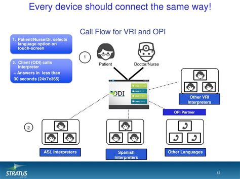 Ppt Impact Of Vri Use In Healthcare The Leader In On Demand Video