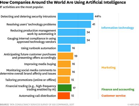 How Companies Are Already Using Ai