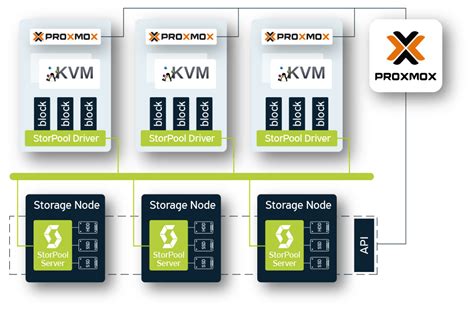 Proxmox Virtual Environment Ultra Fast Block Storage Storpool